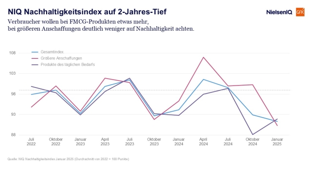Kaufinteresse an nachhaltigen größeren Anschaffungen sinkt - Quelle: NIQ